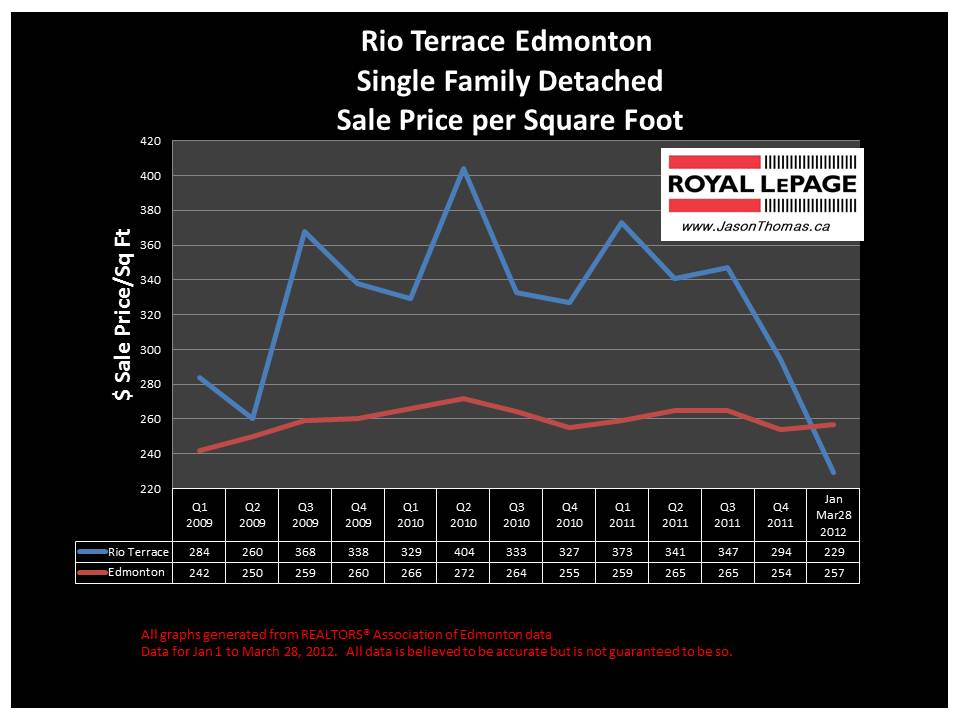 Rio Terrace Edmonton west real estate sale price graph